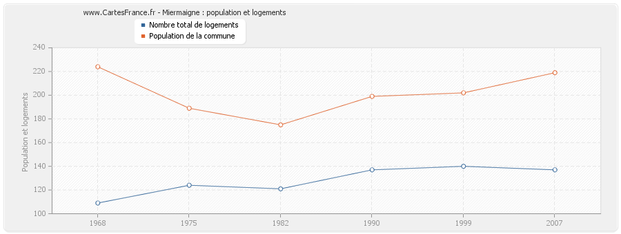 Miermaigne : population et logements