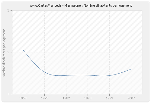 Miermaigne : Nombre d'habitants par logement