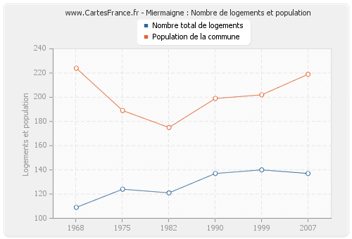 Miermaigne : Nombre de logements et population