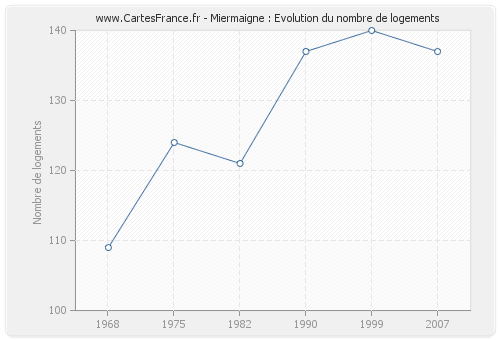 Miermaigne : Evolution du nombre de logements