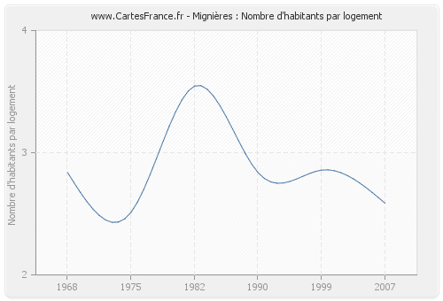 Mignières : Nombre d'habitants par logement