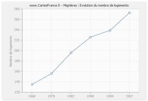 Mignières : Evolution du nombre de logements