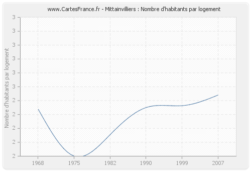 Mittainvilliers : Nombre d'habitants par logement