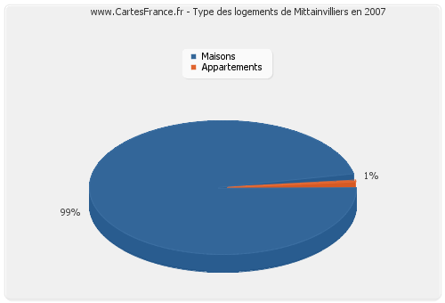 Type des logements de Mittainvilliers en 2007