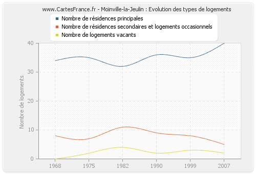 Moinville-la-Jeulin : Evolution des types de logements