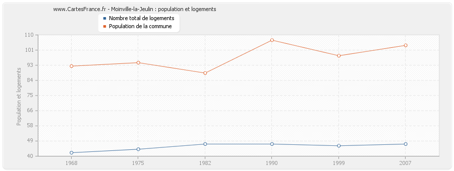 Moinville-la-Jeulin : population et logements