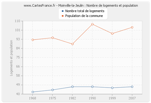 Moinville-la-Jeulin : Nombre de logements et population