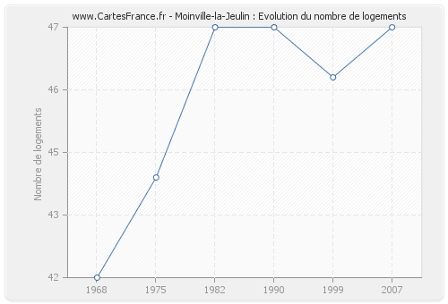 Moinville-la-Jeulin : Evolution du nombre de logements