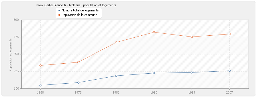 Moléans : population et logements