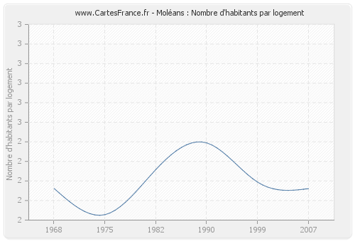 Moléans : Nombre d'habitants par logement