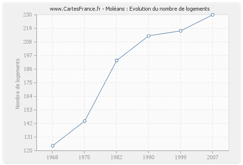 Moléans : Evolution du nombre de logements