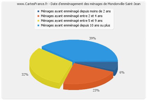 Date d'emménagement des ménages de Mondonville-Saint-Jean