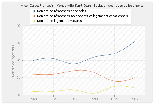 Mondonville-Saint-Jean : Evolution des types de logements