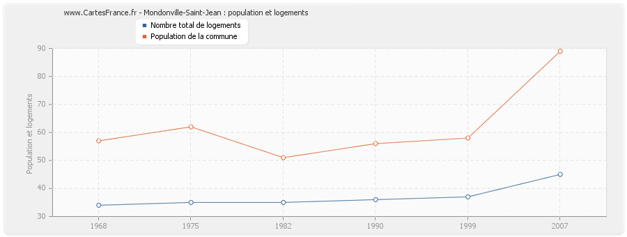 Mondonville-Saint-Jean : population et logements