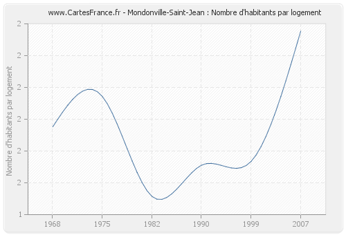 Mondonville-Saint-Jean : Nombre d'habitants par logement