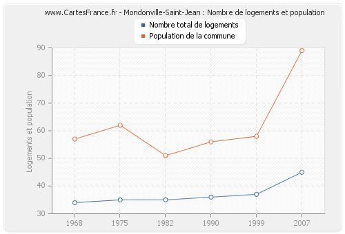 Mondonville-Saint-Jean : Nombre de logements et population