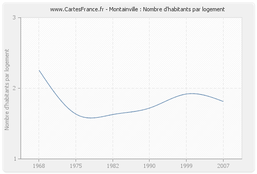 Montainville : Nombre d'habitants par logement