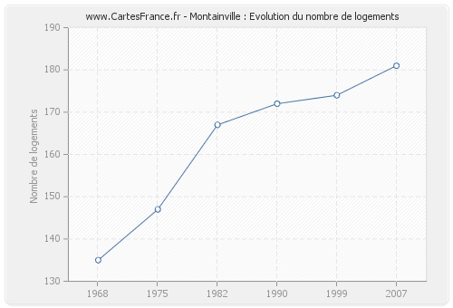 Montainville : Evolution du nombre de logements