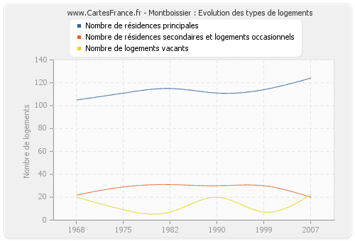 Montboissier : Evolution des types de logements