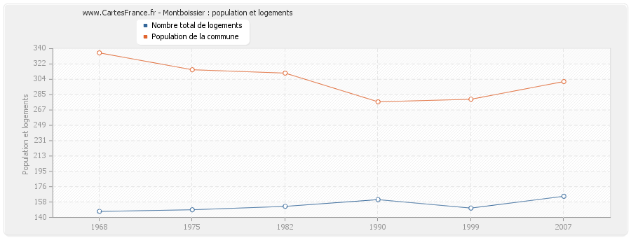 Montboissier : population et logements