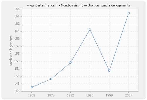 Montboissier : Evolution du nombre de logements