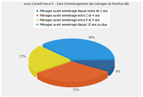 Date d'emménagement des ménages de Montharville