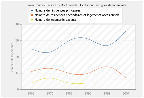 Montharville : Evolution des types de logements