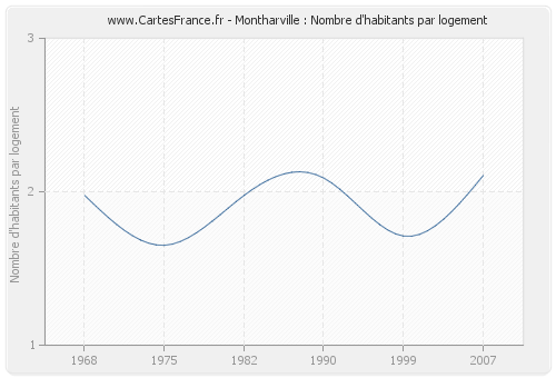 Montharville : Nombre d'habitants par logement