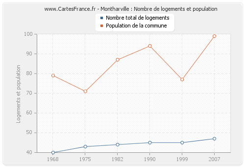 Montharville : Nombre de logements et population