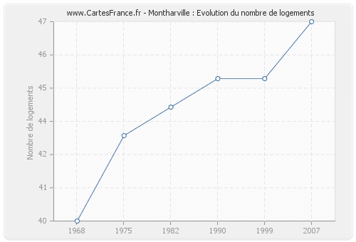 Montharville : Evolution du nombre de logements