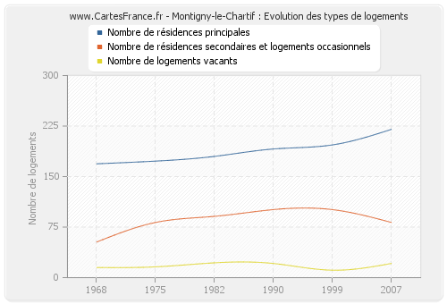 Montigny-le-Chartif : Evolution des types de logements