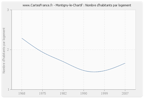 Montigny-le-Chartif : Nombre d'habitants par logement