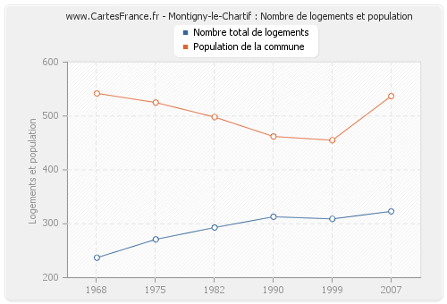 Montigny-le-Chartif : Nombre de logements et population