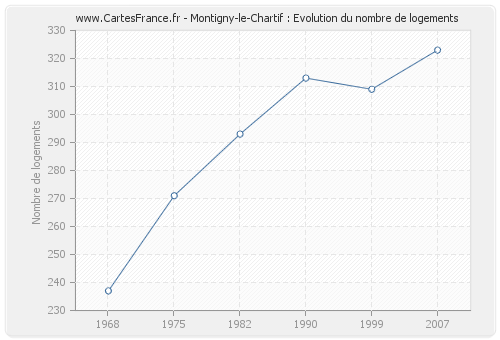 Montigny-le-Chartif : Evolution du nombre de logements