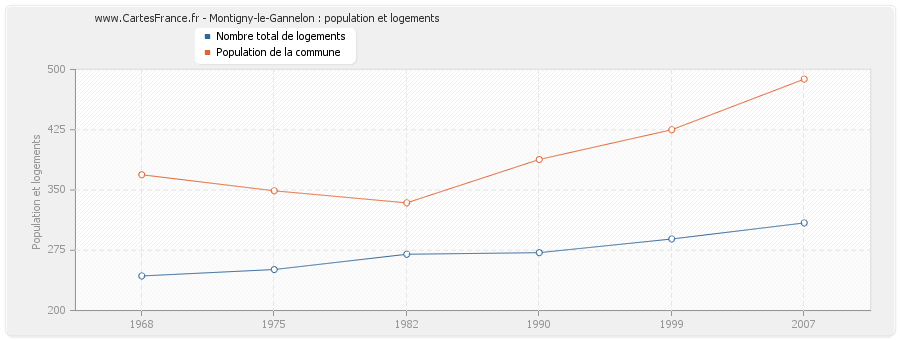 Montigny-le-Gannelon : population et logements