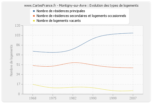Montigny-sur-Avre : Evolution des types de logements