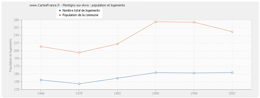 Montigny-sur-Avre : population et logements