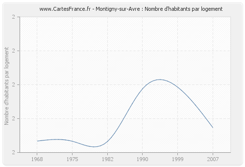 Montigny-sur-Avre : Nombre d'habitants par logement
