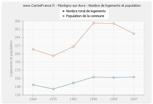 Montigny-sur-Avre : Nombre de logements et population