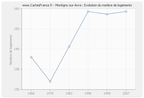 Montigny-sur-Avre : Evolution du nombre de logements