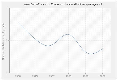 Montireau : Nombre d'habitants par logement