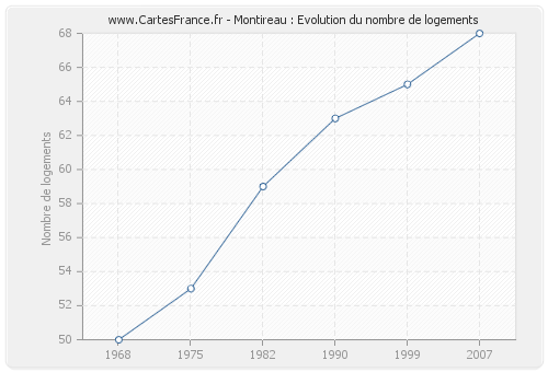 Montireau : Evolution du nombre de logements