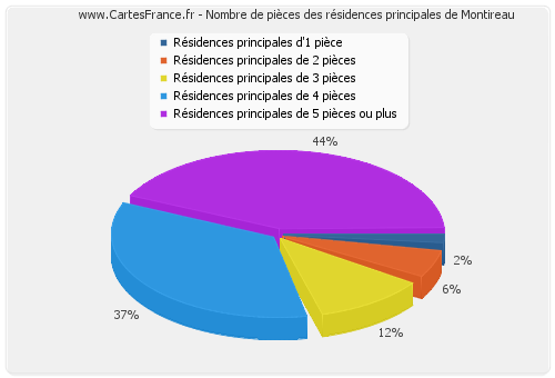 Nombre de pièces des résidences principales de Montireau