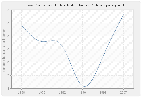 Montlandon : Nombre d'habitants par logement