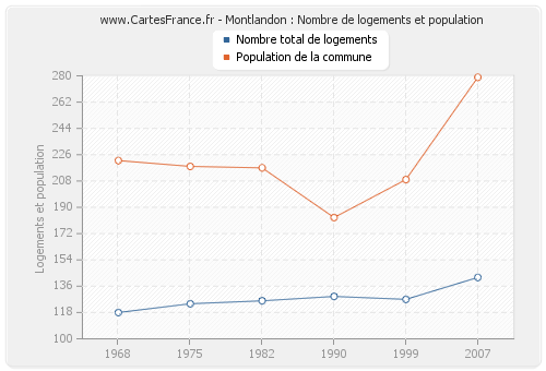 Montlandon : Nombre de logements et population