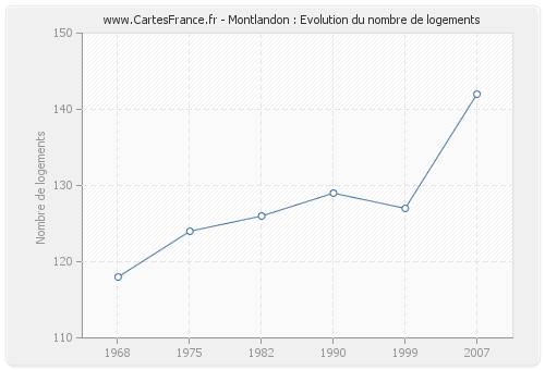 Montlandon : Evolution du nombre de logements