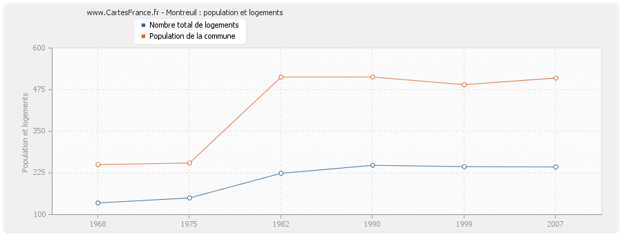 Montreuil : population et logements