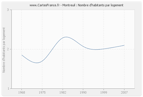 Montreuil : Nombre d'habitants par logement