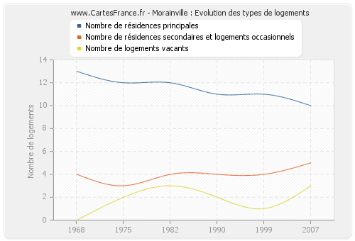 Morainville : Evolution des types de logements