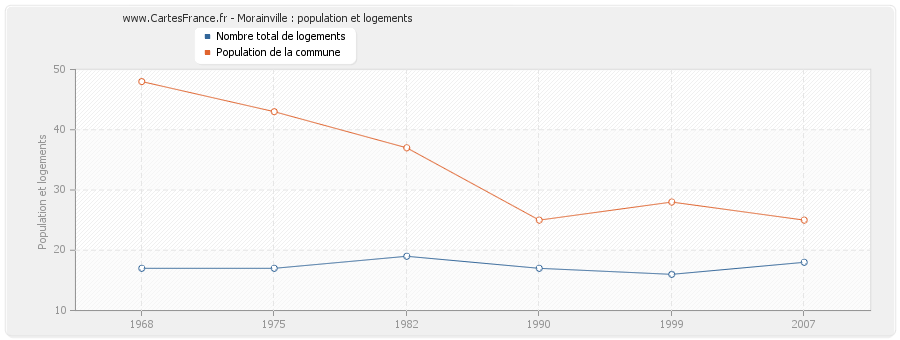 Morainville : population et logements